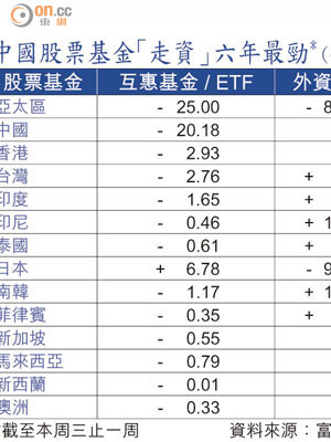 中國股票基金「走資」六年最勁*（億美元）