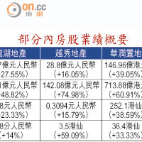 部分內房股業績概要