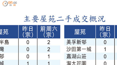 主要屋苑二手成交概況