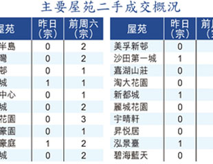 二手成交驟縮8成