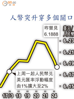 人幣突升穿多個關口