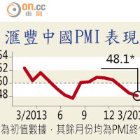 滙豐中國PMI表現