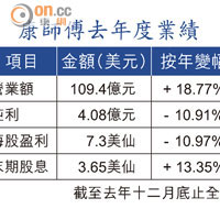 康師傅去年度業績