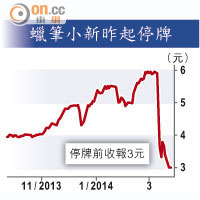 蠟筆小新昨起停牌