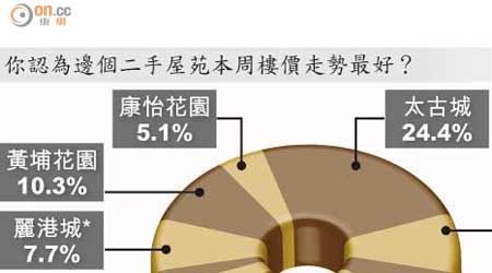 你認為邊個二手屋苑本周樓價走勢最好？