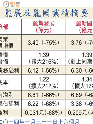 麗展及麗國業績摘要