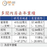 多間內房去年業績 