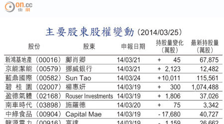 主要股東股權變動 （2014/03/25）