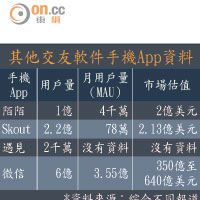 其他交友軟件手機App資料