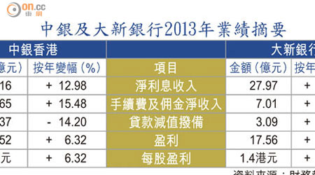 中銀及大新銀行2013年業績摘要