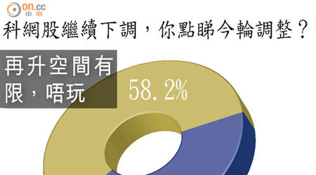 科網股繼續下調，你點睇今輪調整？