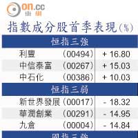 指數成分股首季表現（%）