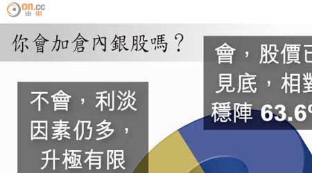 你會加倉內銀股嗎？