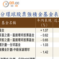 部分環球股票強積金基金表現