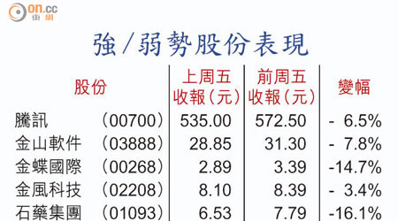 強/弱勢股份表現