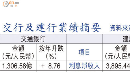 交行及建行業績摘要 資料來源：財務報表