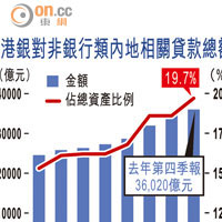 港銀對非銀行類內地相關貸款總額