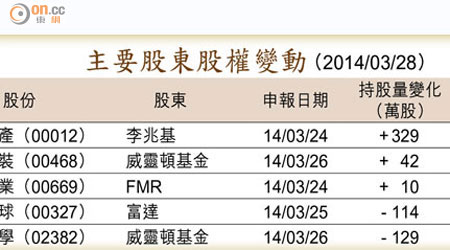 主要股東股權變動 （2014/03/28）