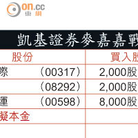 凱基證券麥嘉嘉戰鬥組合