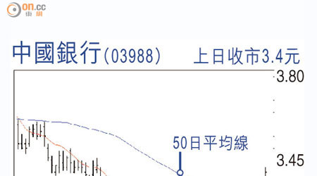 中國銀行（03988）