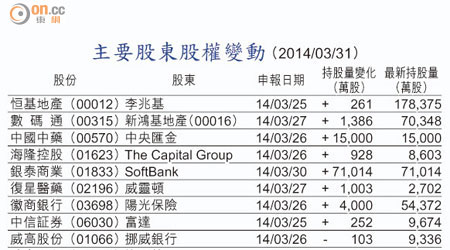 主要股東股權變動 （2014/03/31）