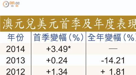 澳元兌美元首季及年度表現