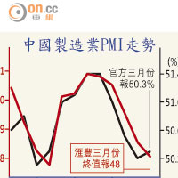 中國製造業PMI走勢