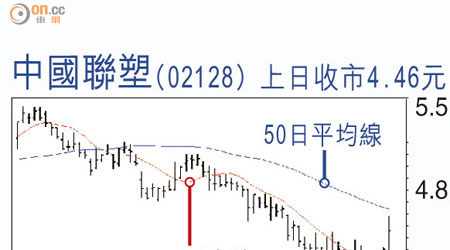 中國聯塑（02128）