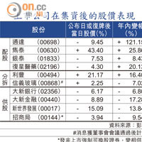 上市公司在集資後的股價表現