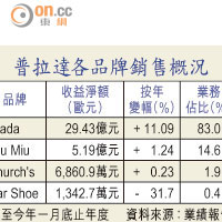 普拉達各品牌銷售概況