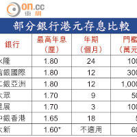 部分銀行港元存息比較