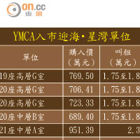 YMCA入市迎海‧星灣單位