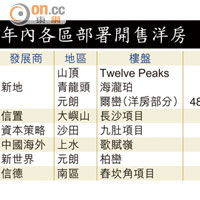 年內各區部署開售洋房