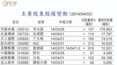主要股東股權變動 （2014/04/03）