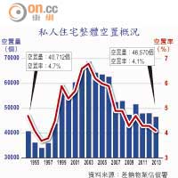 私人住宅整體空置概況