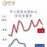 中小型及大型私人住宅空置率