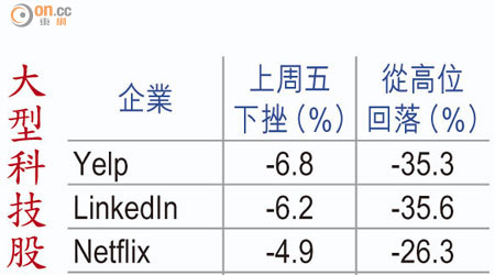 大型科技股盡墨