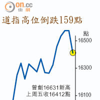 道指高位倒跌159點