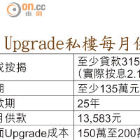 Upgrade私樓每月供款