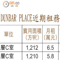 DUNBAR PLACE近期租務放盤