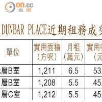 DUNBAR PLACE近期租務成交