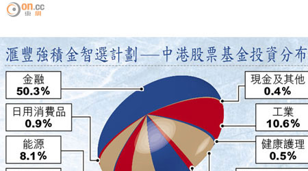 滙豐強積金智選計劃──中港股票基金投資分布