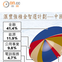 滙豐強積金智選計劃──中國股票基金投資分布