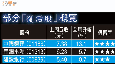 部份「復活股」概覽