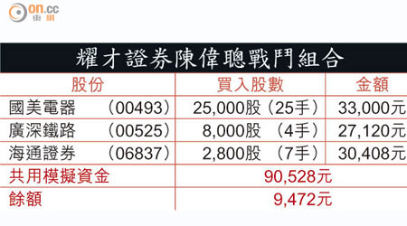 耀才證券陳偉聰戰鬥組合