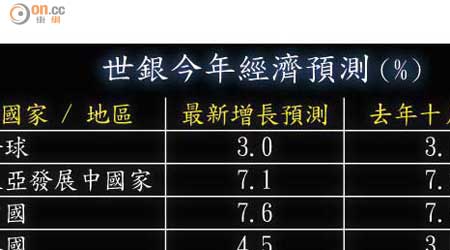 世銀今年經濟預測（%）