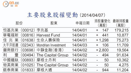 主要股東股權變動 （2014/04/07）