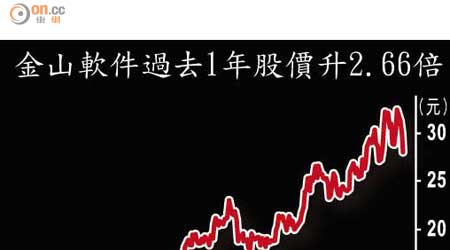 金山軟件過去1年股價升2.66倍