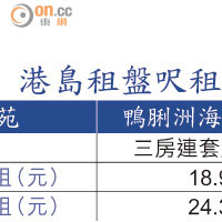 港島租盤呎租比新界低