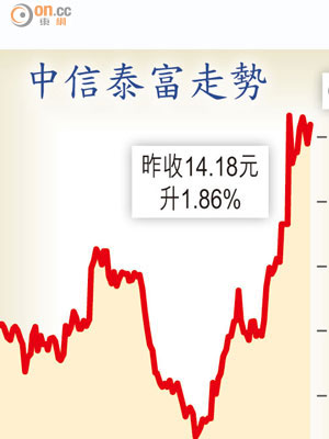 中信泰富走勢